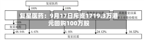 复星医药:9月17日斥资1719.3万港元回购100万股-第1张图片