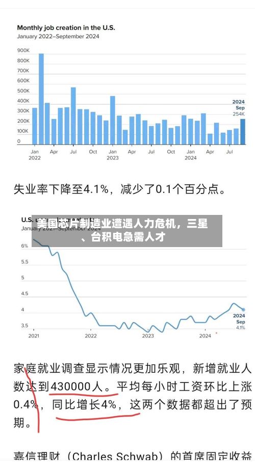 美国芯片制造业遭遇人力危机	，三星	、台积电急需人才-第1张图片