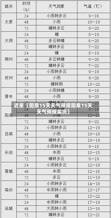 近来【阳泉15天天气预报阳泉15天天气预报实况】-第1张图片