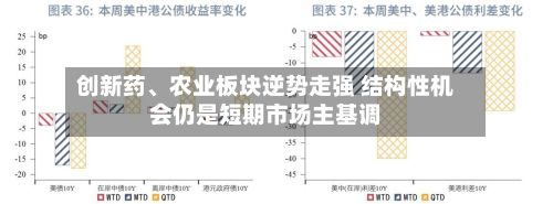 创新药	、农业板块逆势走强 结构性机会仍是短期市场主基调-第1张图片