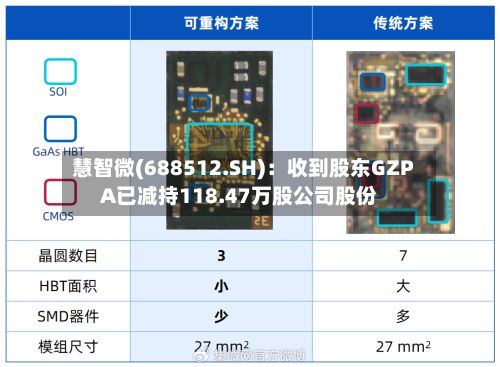 慧智微(688512.SH)：收到股东GZPA已减持118.47万股公司股份-第1张图片