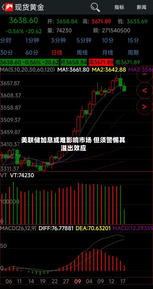 美联储加息或难影响市场 但须警惕其溢出效应-第1张图片
