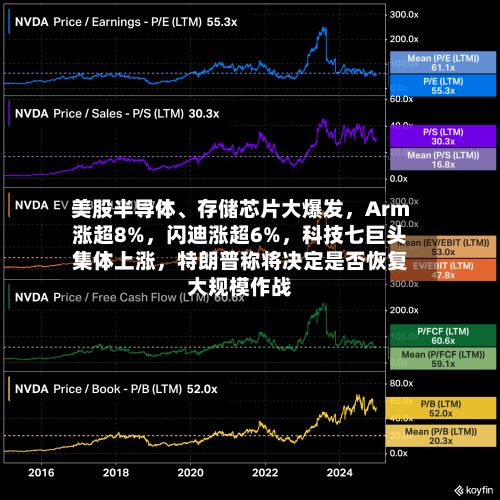 美股半导体	、存储芯片大爆发	，Arm涨超8%，闪迪涨超6%，科技七巨头集体上涨	，特朗普称将决定是否恢复大规模作战-第1张图片