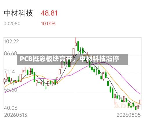 PCB概念板块高开	，中材科技涨停-第1张图片
