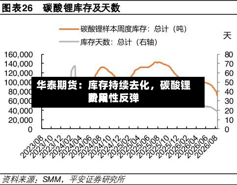华泰期货：库存持续去化，碳酸锂费用阶段性反弹-第1张图片