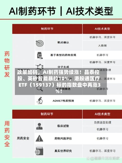 政策加码	，AI制药强势续涨！晶泰控股	、英矽智能暴拉10%，港股通医疗ETF（159137）标的指数盘中再涨3%！-第1张图片