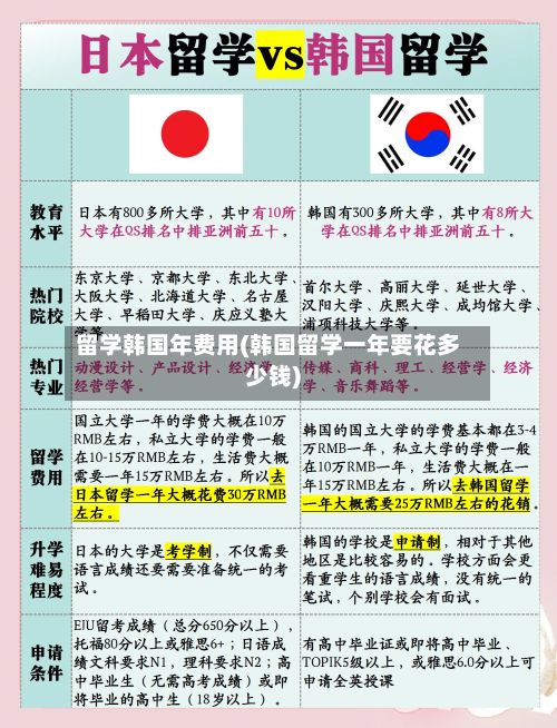留学韩国年费用(韩国留学一年要花多少钱)-第1张图片