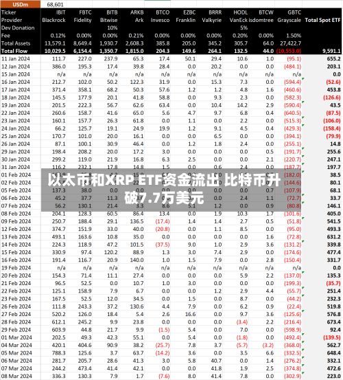 以太币和XRP ETF资金流出 比特币升破7.7万美元-第1张图片
