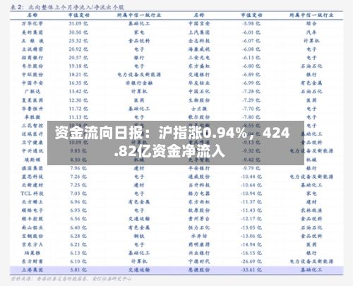 资金流向日报：沪指涨0.94%，424.82亿资金净流入-第1张图片