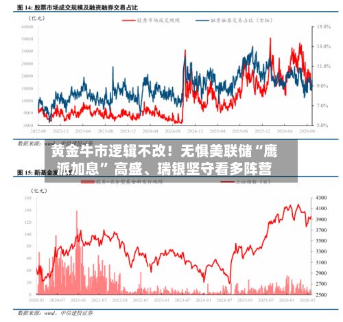 黄金牛市逻辑不改！无惧美联储“鹰派加息” 高盛、瑞银坚守看多阵营-第1张图片