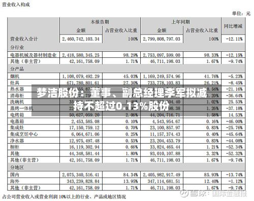 梦洁股份：董事	、副总经理李军拟减持不超过0.13%股份-第1张图片