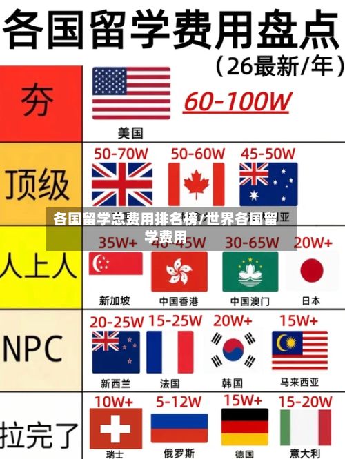 各国留学总费用排名榜/世界各国留学费用-第1张图片