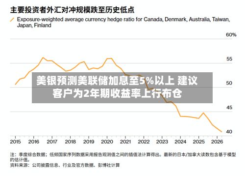美银预测美联储加息至5%以上 建议客户为2年期收益率上行布仓-第1张图片