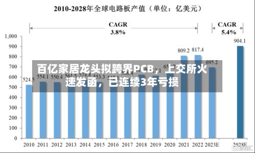 百亿家居龙头拟跨界PCB，上交所火速发函	，已连续3年亏损-第1张图片