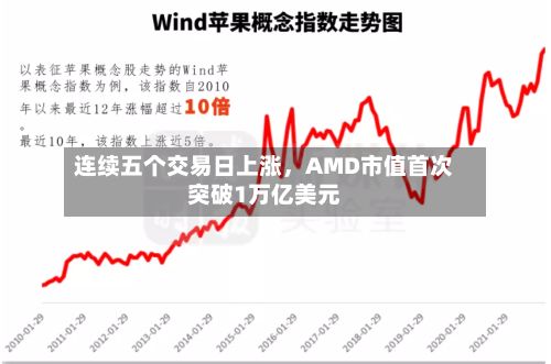 连续五个交易日上涨，AMD市值首次突破1万亿美元-第1张图片