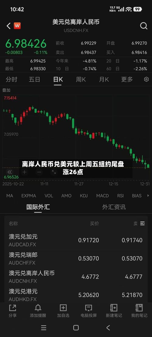 离岸人民币兑美元较上周五纽约尾盘涨26点-第1张图片