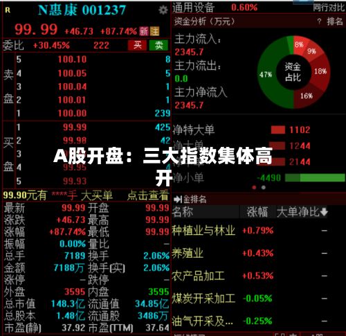 A股开盘:三大指数集体高开-第1张图片