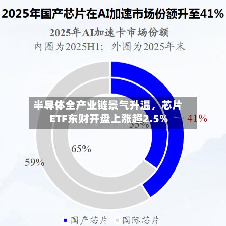 半导体全产业链景气升温，芯片ETF东财开盘上涨超2.5%-第1张图片