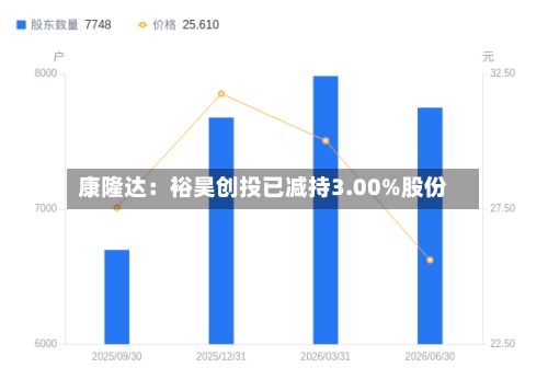 康隆达:裕昊创投已减持3.00%股份-第1张图片