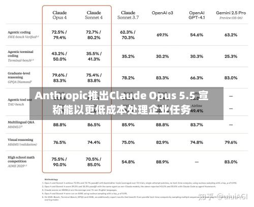 Anthropic推出Claude Opus 5.5 宣称能以更低成本处理企业任务-第1张图片