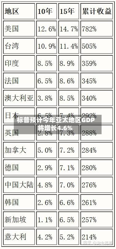 标普预计今年亚太地区GDP将增长4.6%-第1张图片