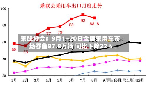 乘联分会:9月1—20日全国乘用车市场零售87.8万辆 同比下降22%-第1张图片