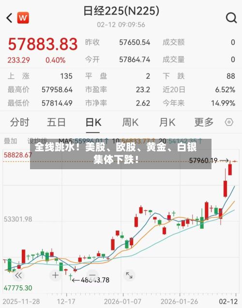 全线跳水！美股、欧股	、黄金、白银集体下跌！-第1张图片