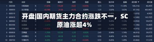 开盘|国内期货主力合约涨跌不一，SC原油涨超4%-第1张图片