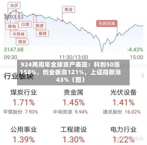 924两周年全球资产表现：科创50涨158%	，创业板涨121%，上证指数涨43%（图）-第1张图片
