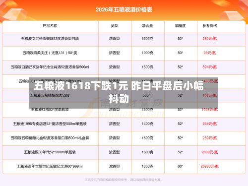 五粮液1618下跌1元 昨日平盘后小幅抖动-第1张图片