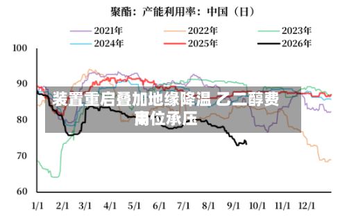 装置重启叠加地缘降温 乙二醇费用高位承压-第1张图片