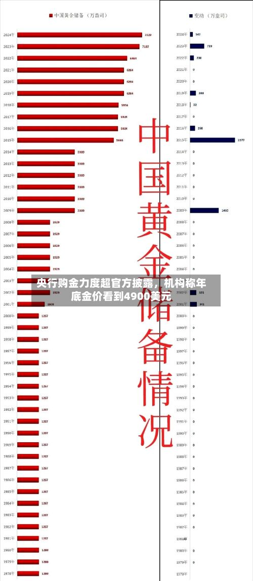央行购金力度超官方披露，机构称年底金价看到4900美元-第1张图片