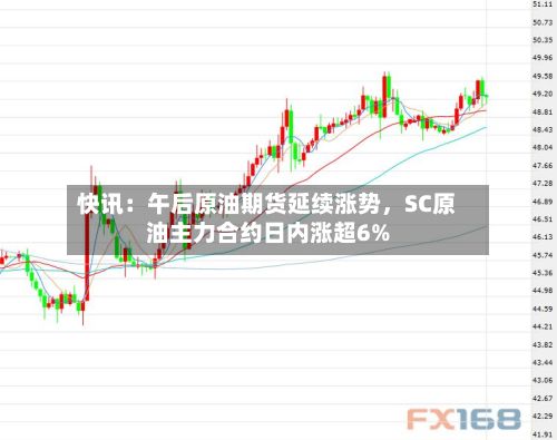 快讯：午后原油期货延续涨势，SC原油主力合约日内涨超6%-第1张图片