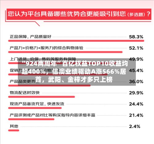 “924两周年”百亿权益TOP10收益均超400%，信澳业绩驱动A涨566%居首，武阳、金梓才多只上榜-第1张图片