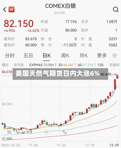 美国天然气期货日内大涨6%-第1张图片