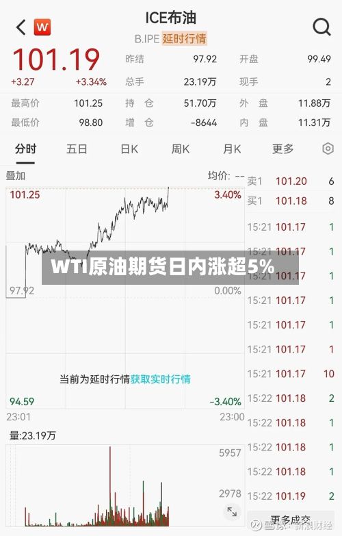 WTI原油期货日内涨超5%-第1张图片