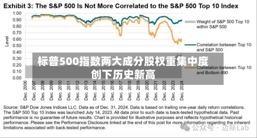 标普500指数两大成分股权重集中度创下历史新高-第1张图片