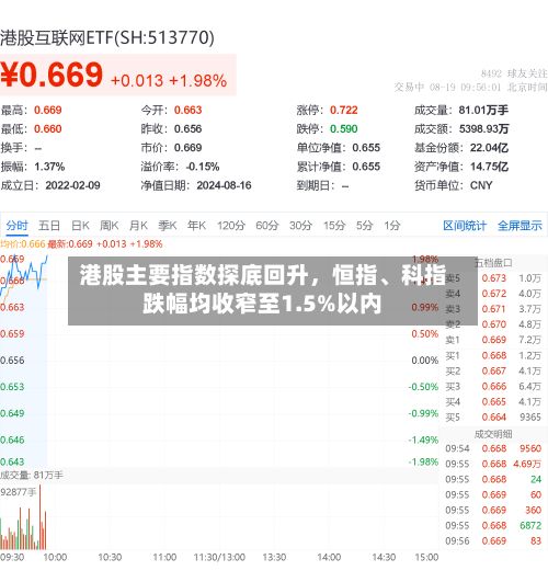 港股主要指数探底回升	，恒指	、科指跌幅均收窄至1.5%以内-第1张图片