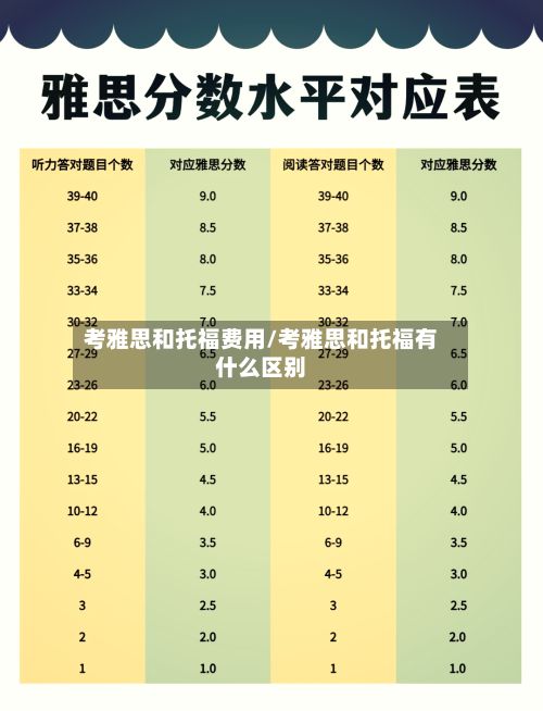 考雅思和托福费用/考雅思和托福有什么区别-第1张图片