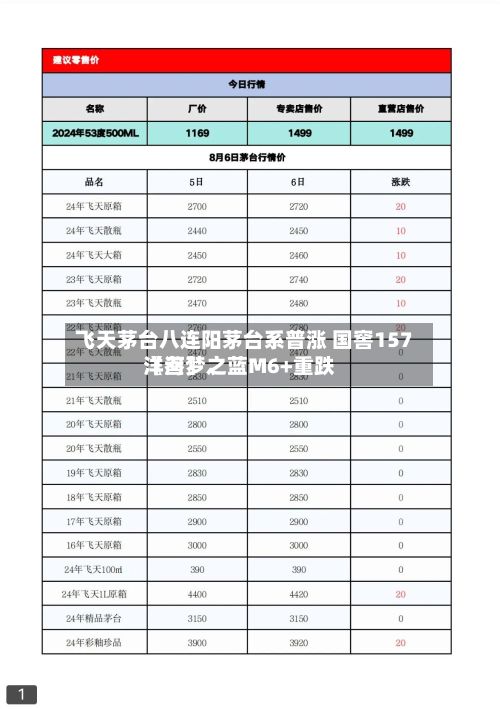 飞天茅台八连阳茅台系普涨 国窖157〖叁〗	、洋河梦之蓝M6+重跌-第1张图片