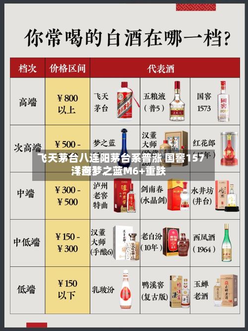 飞天茅台八连阳茅台系普涨 国窖157〖叁〗	、洋河梦之蓝M6+重跌-第1张图片