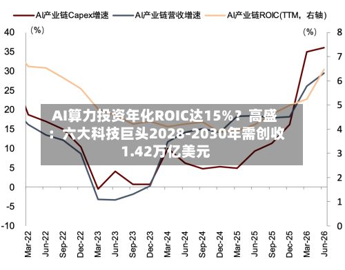 AI算力投资年化ROIC达15%?高盛:六大科技巨头2028-2030年需创收1.42万亿美元-第1张图片