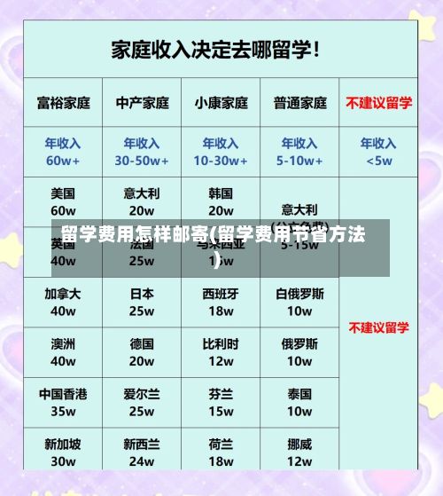 留学费用怎样邮寄(留学费用节省方法)-第1张图片