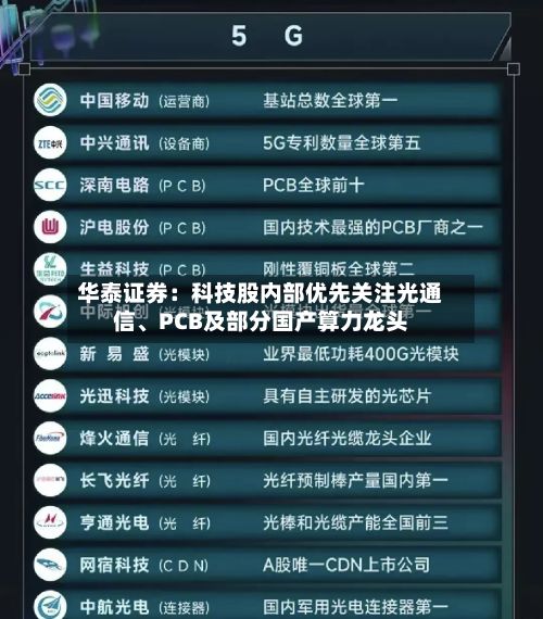 华泰证券：科技股内部优先关注光通信	、PCB及部分国产算力龙头-第1张图片