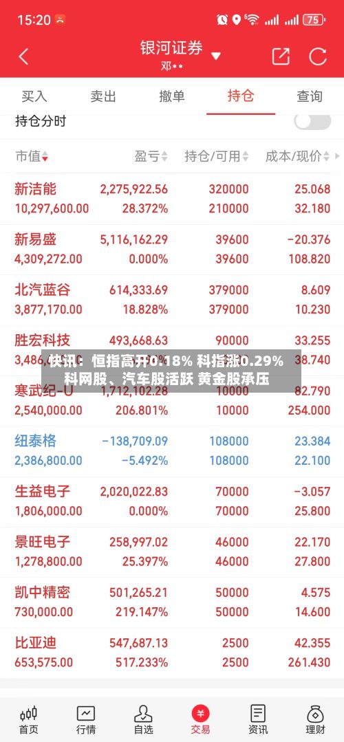 快讯：恒指高开0.18% 科指涨0.29% 科网股、汽车股活跃 黄金股承压-第1张图片