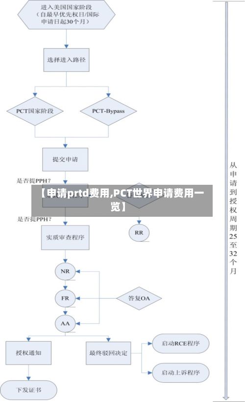 【申请prtd费用,PCT世界申请费用一览】-第1张图片