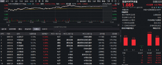 高盛力挺！中际旭创涨超10%！光模块+PCB+设备携手猛攻	，华宝基金双创50ETF（588330）标的指数最高上探3.6%