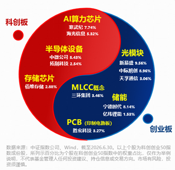 高盛力挺！中际旭创涨超10%！光模块+PCB+设备携手猛攻，华宝基金双创50ETF（588330）标的指数最高上探3.6%