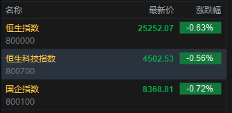 快讯：恒指开盘跌0.63% 恒科指跌0.56% 科网股普跌 联想、网易跌超1% PCB概念部分下跌