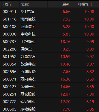 厄尔尼诺，将达到“超强”！600108，四连板